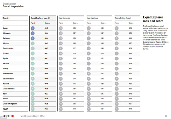 Expats earn most in China