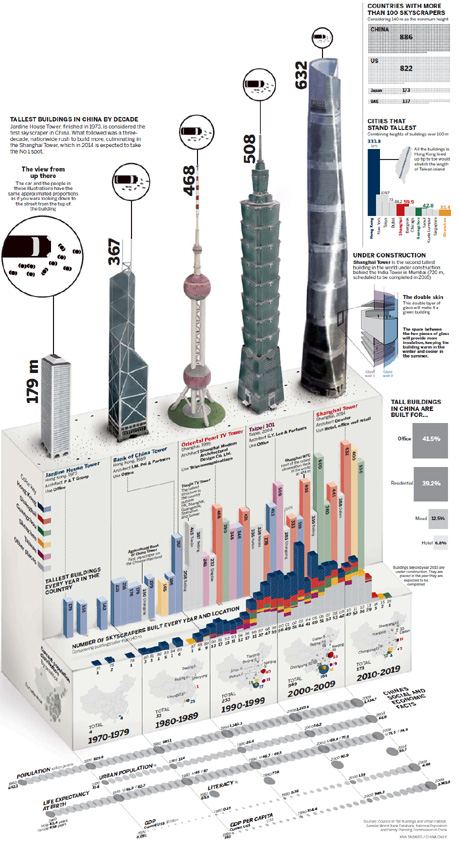 Skyscrapers reflect the height of success