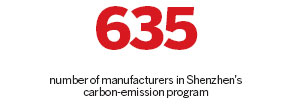 Carbon market helps cut emissions