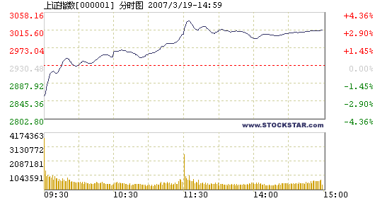 Shanghai Composite Index closes at 3,014.44 points