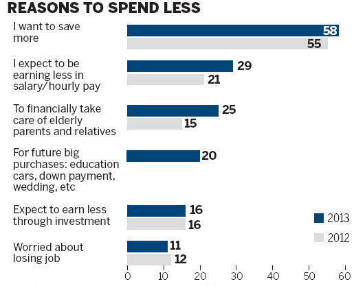 Chinese consumer spending weakens