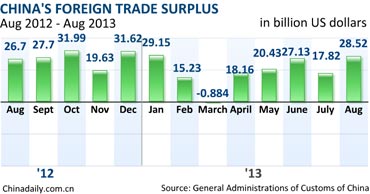 August economic data suggest recovery