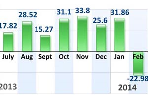 China's Jan-Feb retail sales up 11.8%