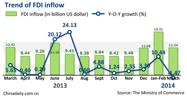 China's FDI inflow down 1.47% in March