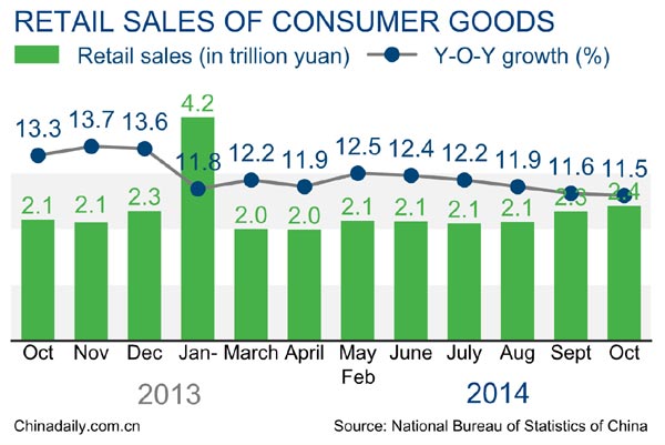 China retail sales up 12% in first ten months