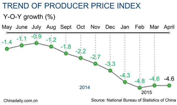 China's April PPI drops 4.6%