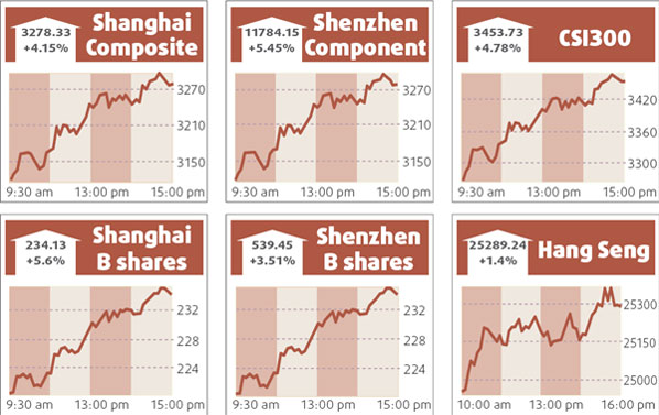 COSCO shares rise on doubled profit