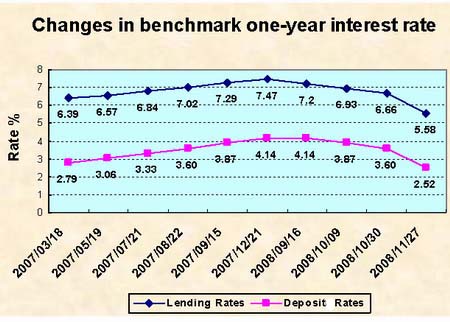 China slashes interest rates to boost growth