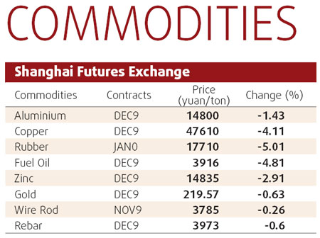 Rubber prices head south