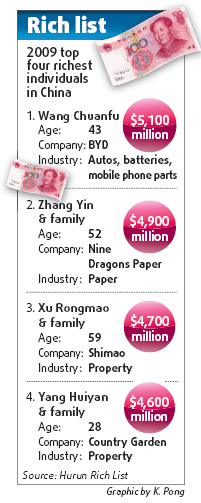 Crisis? What crisis? Rich get even richer