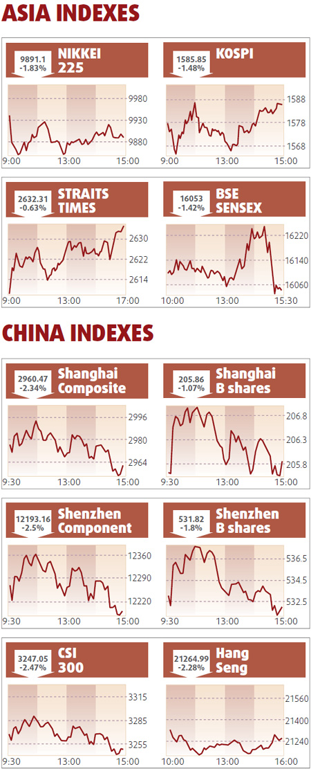 Equities plunge on loan curb worries