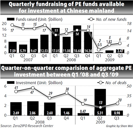 PE funds rebound