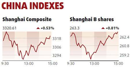 Energy shares prop up mainland bourse