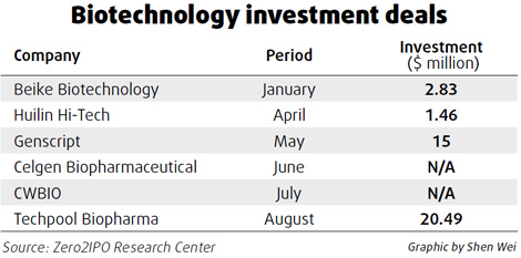 Venture capitalists funding more bio-pharmaceutical projects