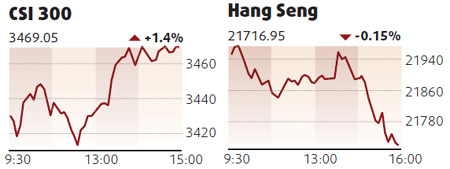 Equities rebound, led by technology firms