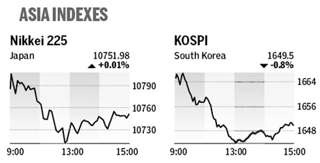 Market roundup - Monday