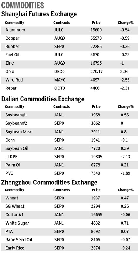 Market roundup