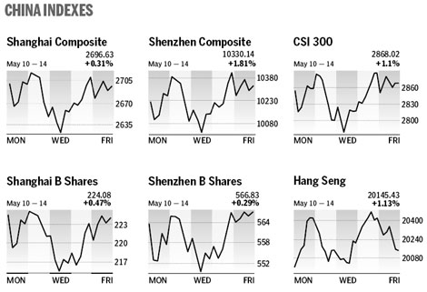 Market roundup