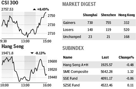 Market roundup