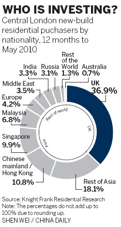 Chinese settle on London as prime location