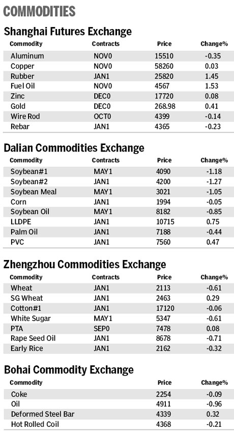 Market roundup