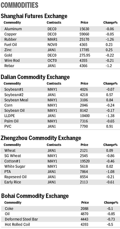 Market roundup