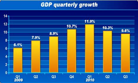 China Economy by Numbers - Sept