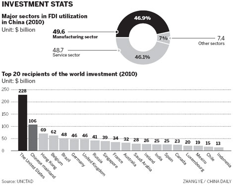 China attractive FDI destination