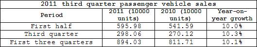 2011 sales target completion rates for major manufacturers