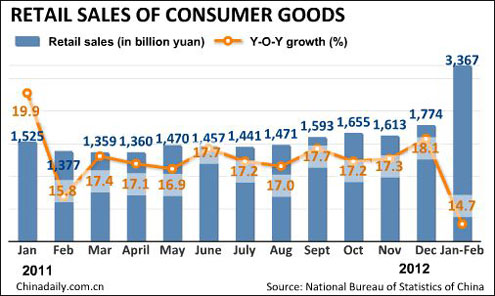 China's CPI growth falls to 3.2% in Feb