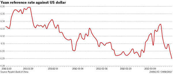 Yuan reference rate hits record point