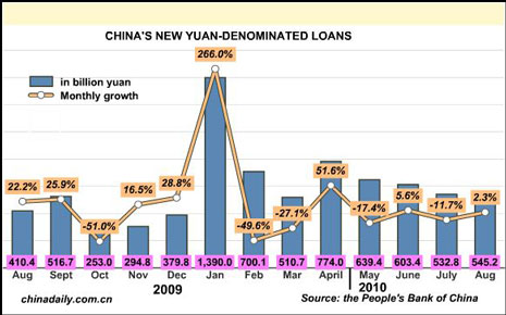 China Economy by Numbers - August