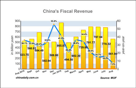 China Economy by Numbers - August