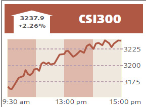 Stocks soar on economic recovery hopes