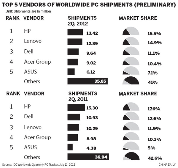 Lenovo keeps manufacturing in-house