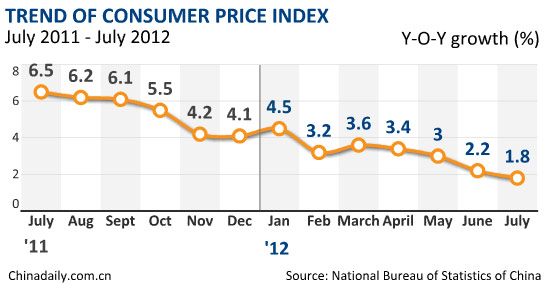 China's CPI growth slows to 1.8% in July