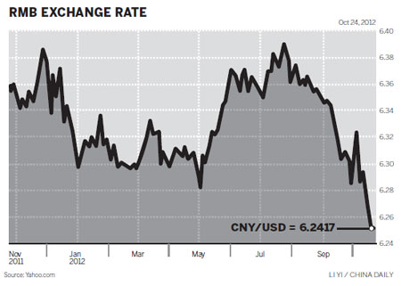 Exchange rate hits 19-year record