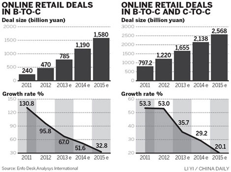 Online retail sales forecast to double in 2013