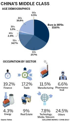 Middle class willing to spread investments beyond property