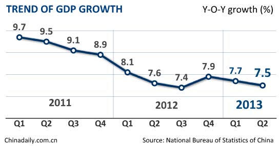 China's GDP growth slows in 2nd quarter