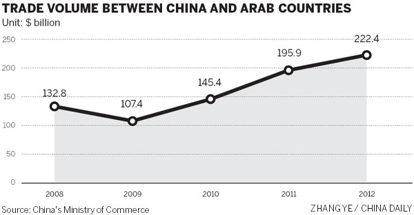 Technology 'key' to trade with Arab world