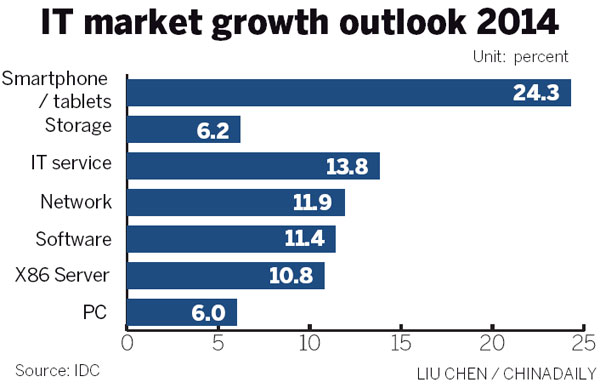 IT, telecom revenue to reach $602b by 2020