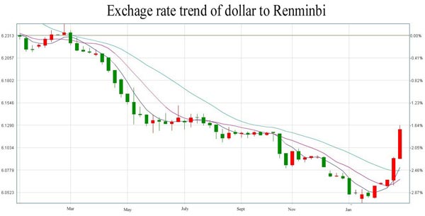 Renminbi weakens for seventh day