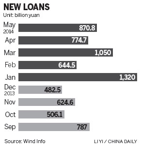 New yuan loans gather momentum in May