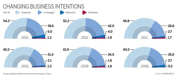 Japanese firms 'still confident'