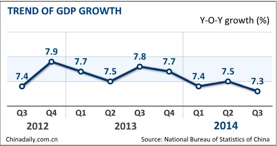 China's GDP in Q3 grows 7.3%