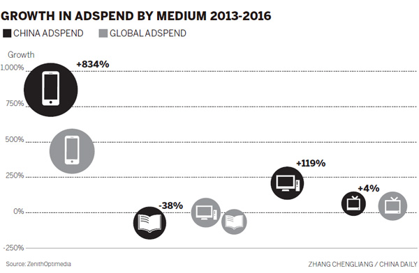 Report: Mobile advertising on a roll