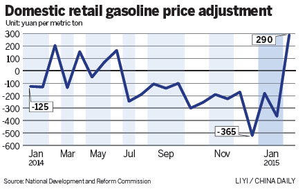 Gasoline, diesel prices rise in China amid global pickup