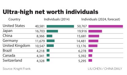 Billionaires to burgeon in China