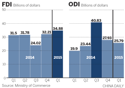 China 'still key target for FDI'